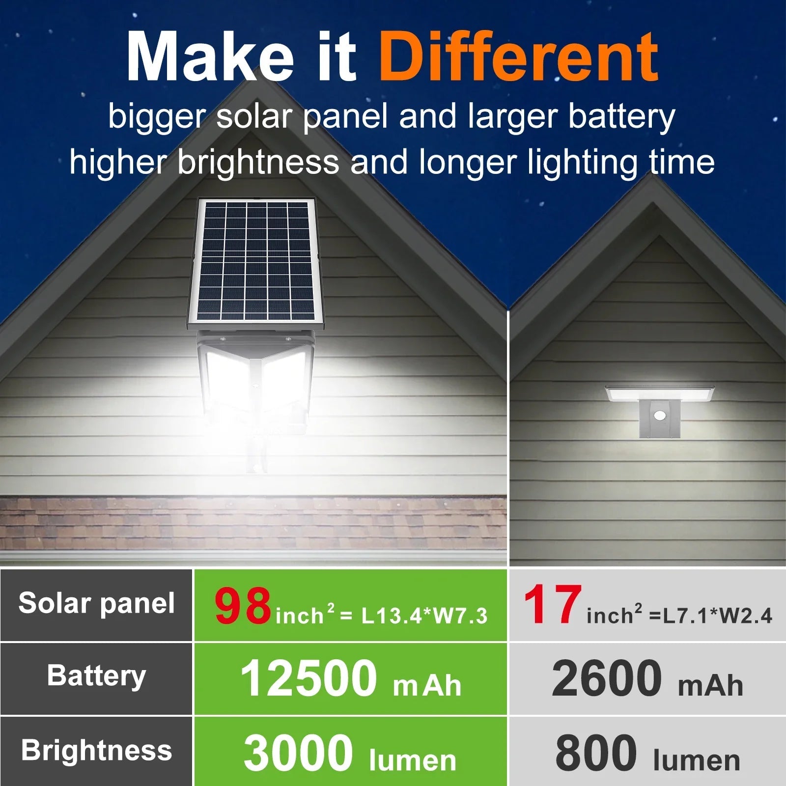 HelionGuard ProLight 12000 Solar LED Floodlight with Remote Control | Motion Sensor up to 30 m | 3000 lm | IP65 | For Garden, Garage & Yard Lighting